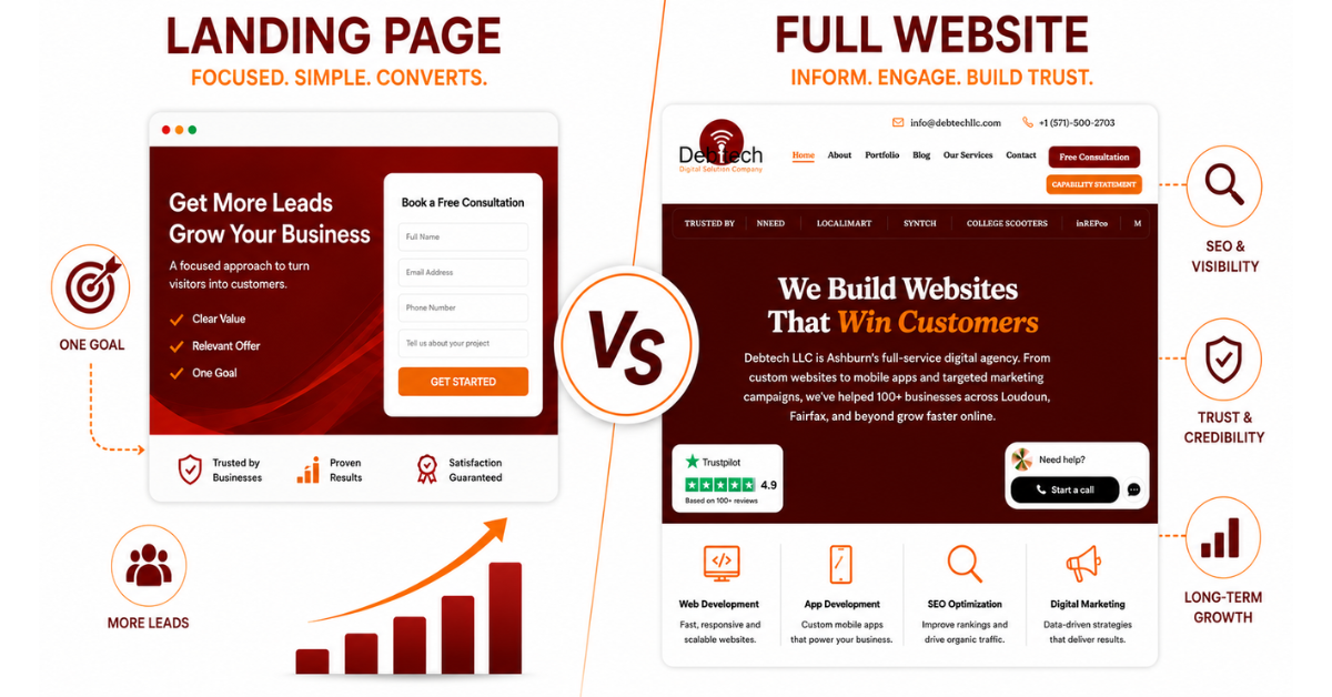 Landing Page vs Full Website, Landing Page vs Website, Landing Page Benefits, Website Conversion Optimization, Lead Generation Website, Landing Page Design, Website Development Company Ashburn VA, Web Design Northern Virginia, SEO Website Development, Conversion-Focused Website, PPC Landing Pages, Business Website Design, Digital Marketing Agency Virginia, Website Development Services, Debtech LLC